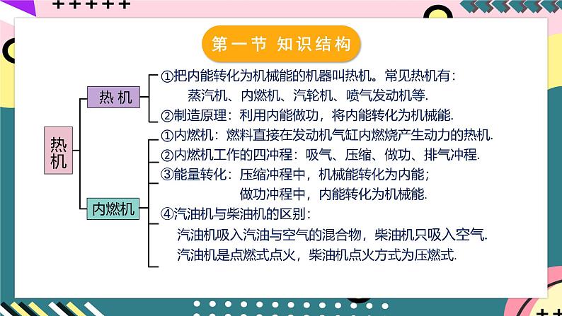 人教版初中物理九年级全一册 第14章 《内能的利用》单元复习课件07