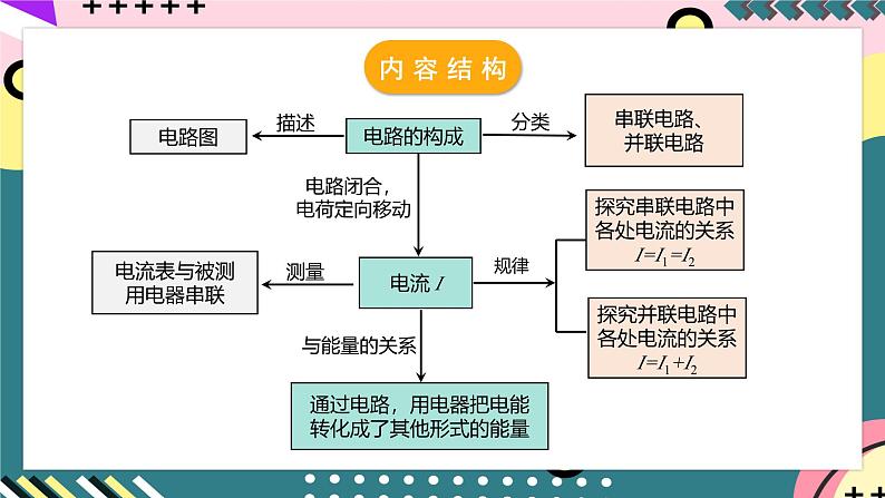 人教版初中物理九年级全一册 第15章 《电流和电路》单元复习课件05