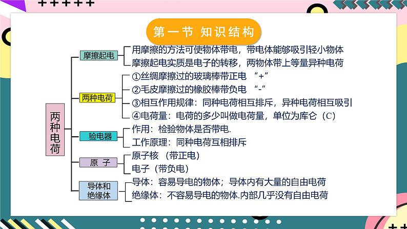 人教版初中物理九年级全一册 第15章 《电流和电路》单元复习课件07