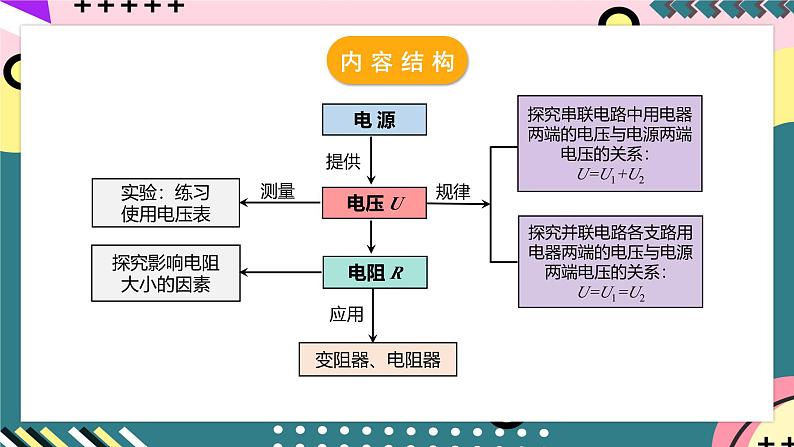 人教版初中物理九年级全一册 第16章 《电压 电阻》单元复习课件05