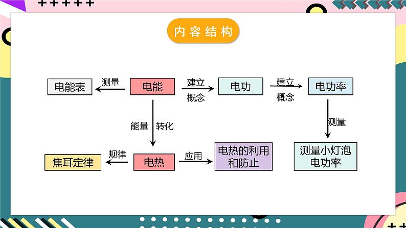 人教版初中物理九年级全一册 第18章 《电功率》单元复习课件05