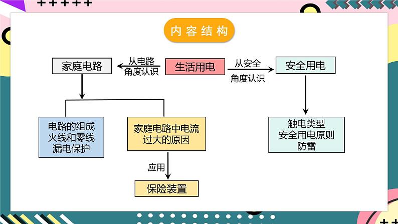 人教版初中物理九年级全一册 第19章 《生活用电》单元复习课件05