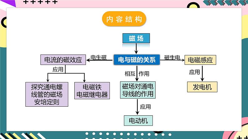 人教版初中物理九年级全一册 第20章 《电与磁》单元复习课件06