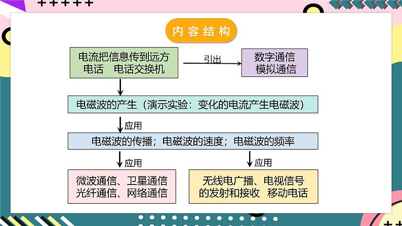 人教版初中物理九年级全一册 第21章《信息的传递》单元复习课件05