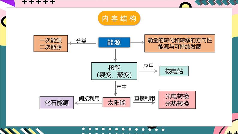 人教版初中物理九年级全一册 第22章《能源与可持续发展》单元复习课件05