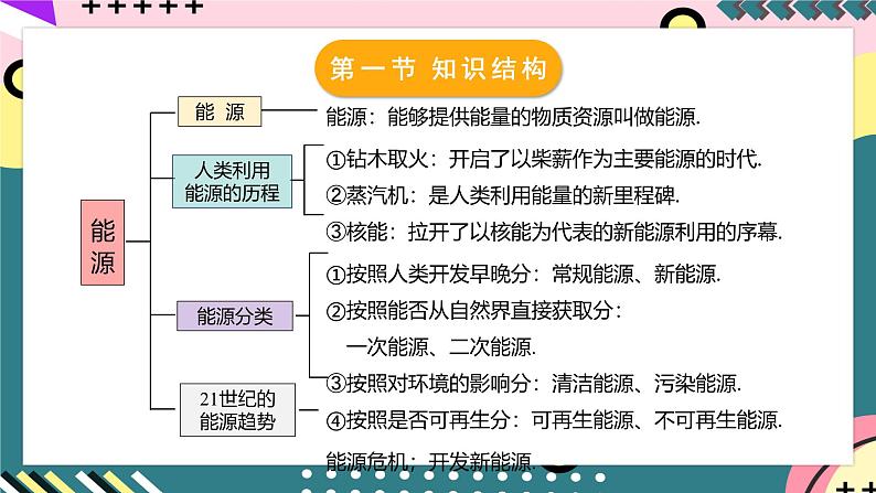 人教版初中物理九年级全一册 第22章《能源与可持续发展》单元复习课件08