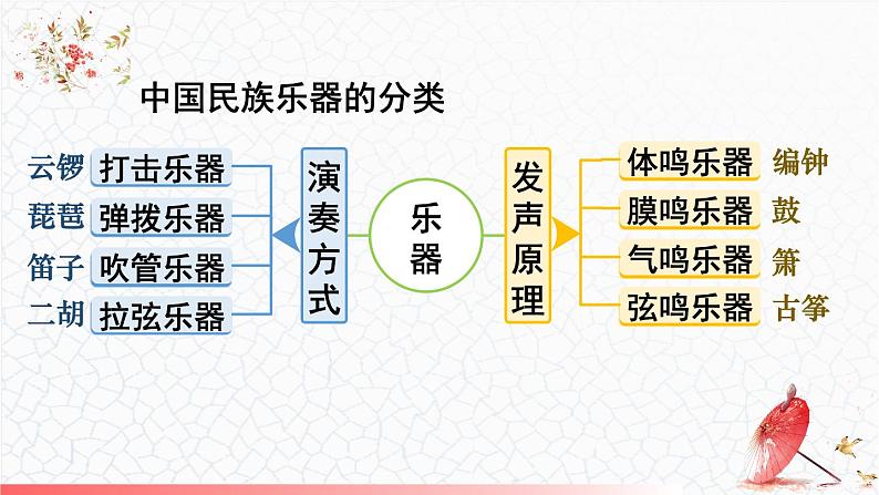 3.5 跨学科实践：中国乐器 课件 -2024-2025学年八年级物理教科版（2024）上册06