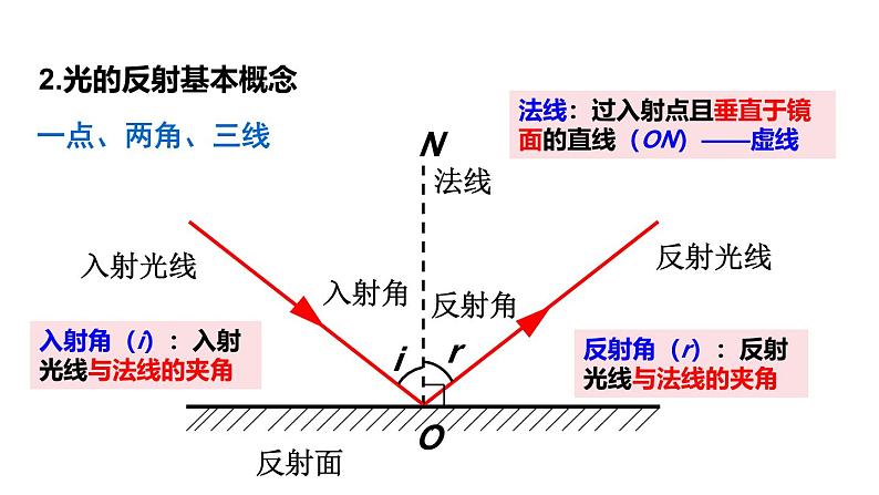 4.2 光的反射定律 课件 -2024-2025学年八年级物理教科版（2024）上册06