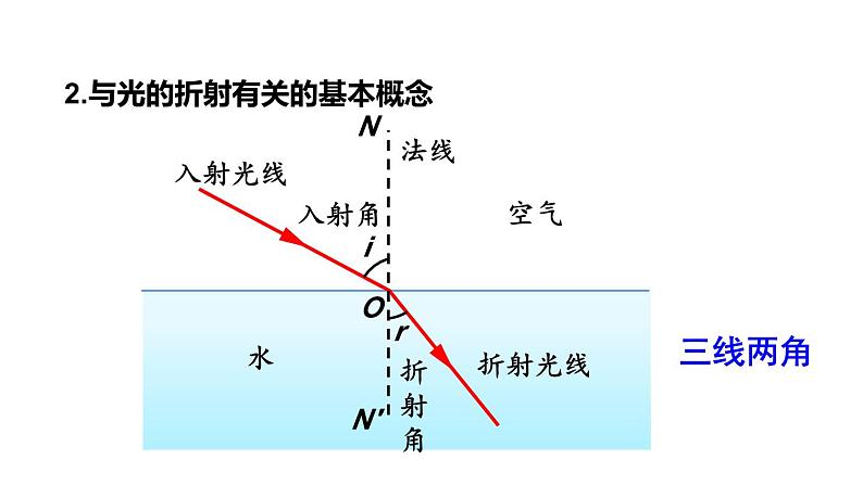 4.4 光的折射 课件 -2024-2025学年八年级物理教科版（2024）上册06