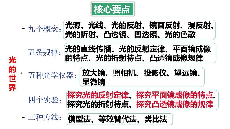 第4章 光的世界 本章复习 课件 -2024-2025学年八年级物理教科版（2024）上册02