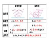 第4章 光的世界 本章复习 课件 -2024-2025学年八年级物理教科版（2024）上册