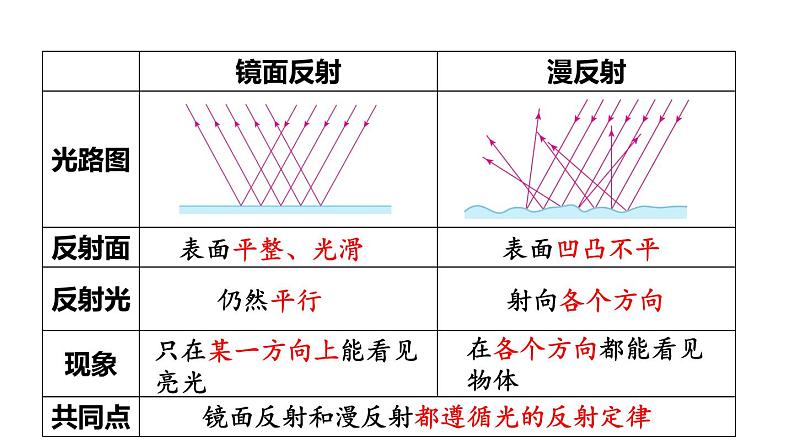 第4章 光的世界 本章复习 课件 -2024-2025学年八年级物理教科版（2024）上册05