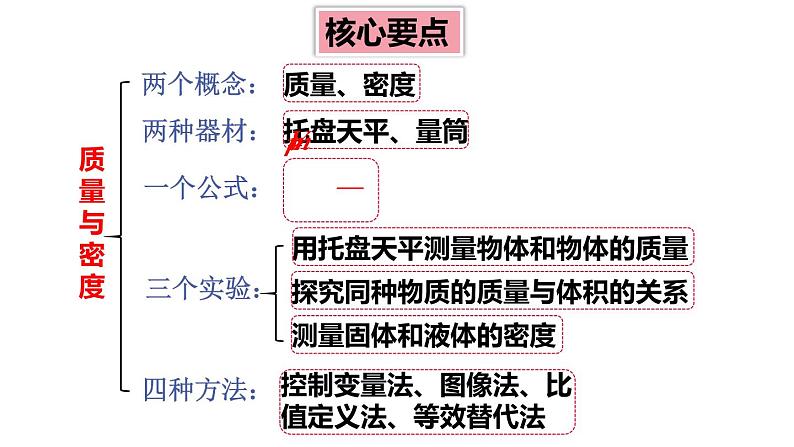 第6章 质量与密度 章末复习 课件 -2024-2025学年八年级物理教科版（2024）上册第2页