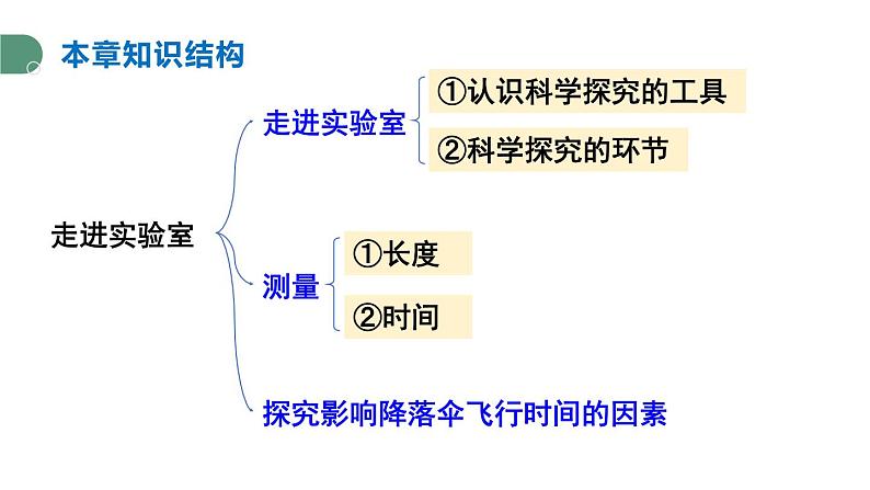 第1章 走进实验室 章末复习 课件 -2024-2025学年八年级物理教科版（2024）上册02