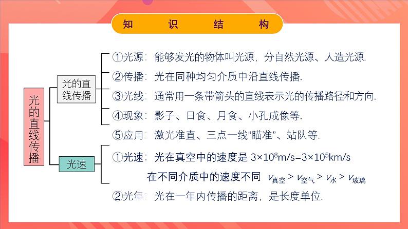 人教版初中物理八年级上册 第四章《光现象》单元复习课件05