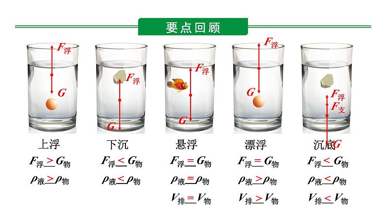 陕西省2024年物理中考热点备考重难专题：压强浮力综合类（课件）第5页