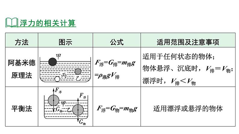 陕西省2024年物理中考热点备考重难专题：压强浮力综合类（课件）第6页