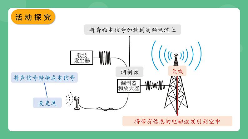 北师大版物理九年级全一册15.2《广播和电视》课件07