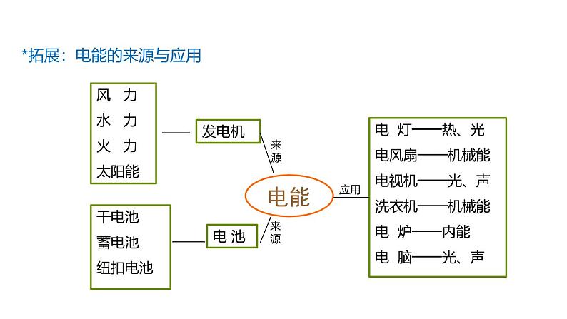 鲁科版（五四制） 九年级上册14.1 电能  课件08