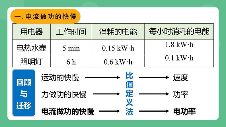 鲁科版物理九年级上册14.3《电功率》课件07