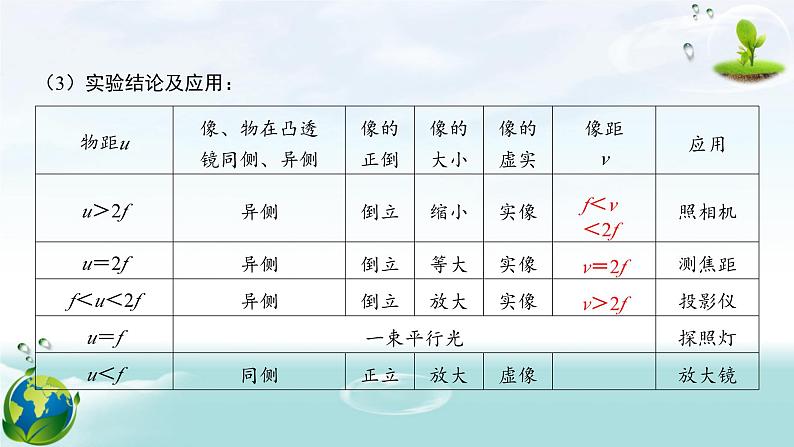 人教版（2024年新版）八年级上册物理第五章 透镜及其应用 章末复习课件07