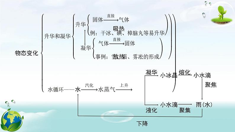 人教版（2024年新版）八年级上册物理第三章 物态变化 章末复习课件05