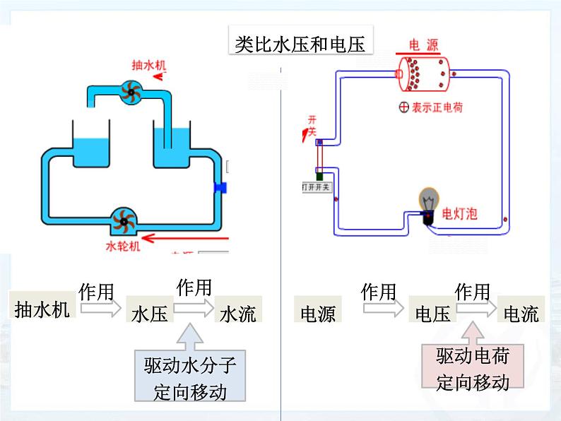 16.1 电压 课件  2024-2025学年学年人教版九年级全一册物理第3页