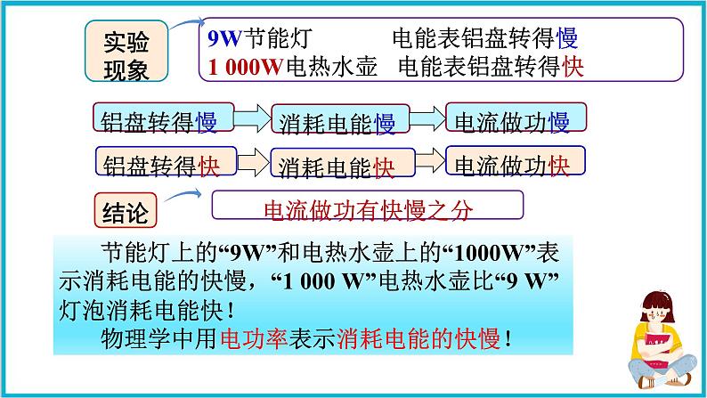 18.2电功率 课件  2024-2025学年学年人教版九年级全一册物理第5页