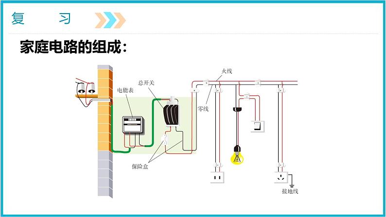 19.2家庭电路中电流过大的原因  课件 2024-2025学年学年人教版九年级全一册物理第3页