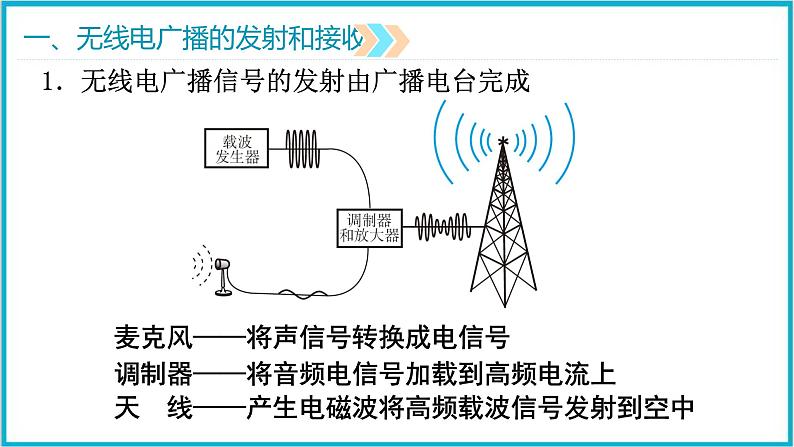 21.3广播、电视和移动通信    课件 2024-2025学年学年人教版九年级全一册物理04