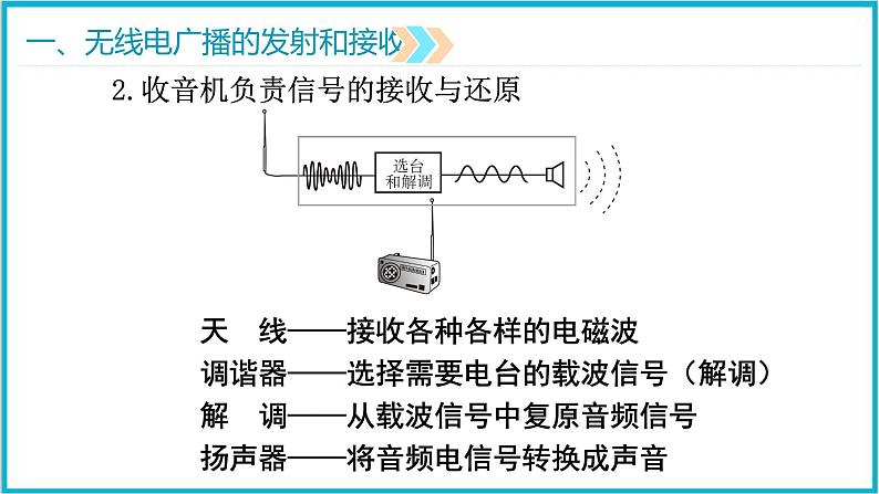 21.3广播、电视和移动通信    课件 2024-2025学年学年人教版九年级全一册物理05