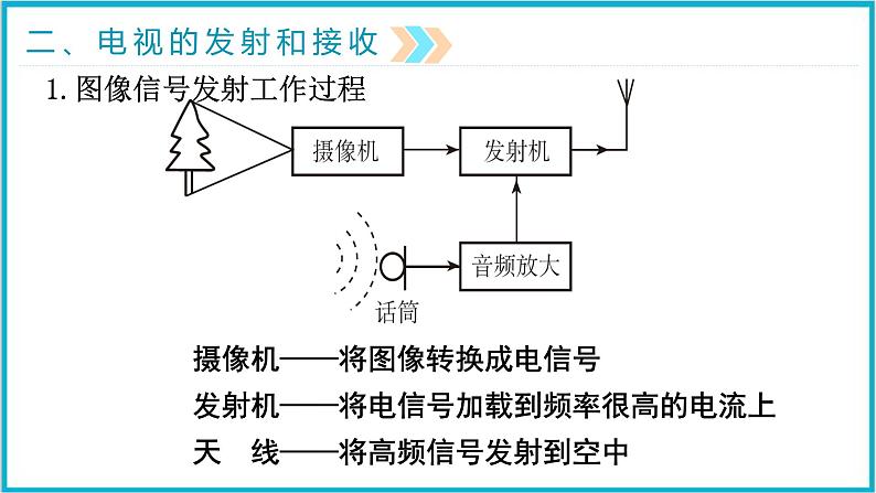 21.3广播、电视和移动通信    课件 2024-2025学年学年人教版九年级全一册物理06