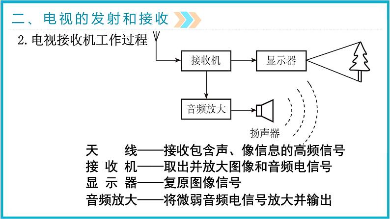 21.3广播、电视和移动通信    课件 2024-2025学年学年人教版九年级全一册物理07