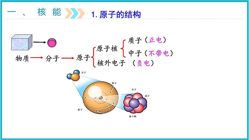 22.2核能  课件  2024-2025学年学年人教版九年级全一册物理第5页