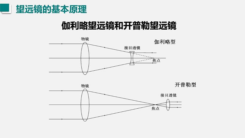 （人教版2024）八年级物理上册同步5.5 制作望远镜   课件+教案+同步练习05