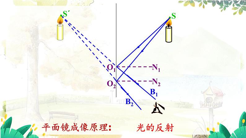 沪粤版（2024）八年级物理上册 第3章 3.3  探究平面镜成像特点  第2课时 PPT课件03