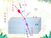 沪粤版（2024）八年级物理上册 第3章 3.4  探究光的折射规律 PPT课件