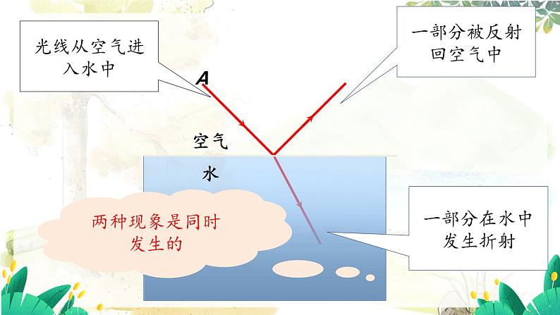 沪粤版（2024）八年级物理上册 第3章 3.4  探究光的折射规律 PPT课件06