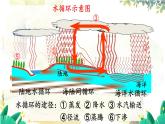 沪粤版（2024）八年级物理上册 第4章 4.5  水循环与水资源 PPT课件
