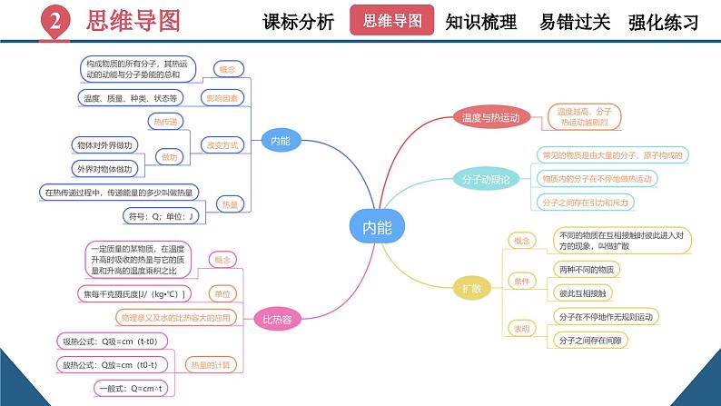 初中物理第十三章《内能》（单元复习课件）-九上（人教版）04