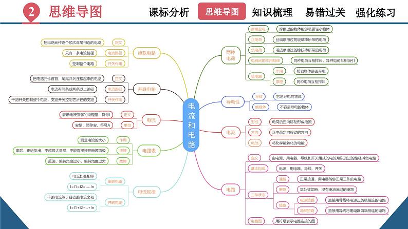 初中物理第十五章《电流和电路》（单元复习课件）-九年级全一册课件（人教版）第4页