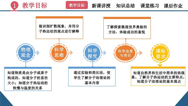 初中物理13.1《分子热运动》（同步课件）-九上（人教版）第3页