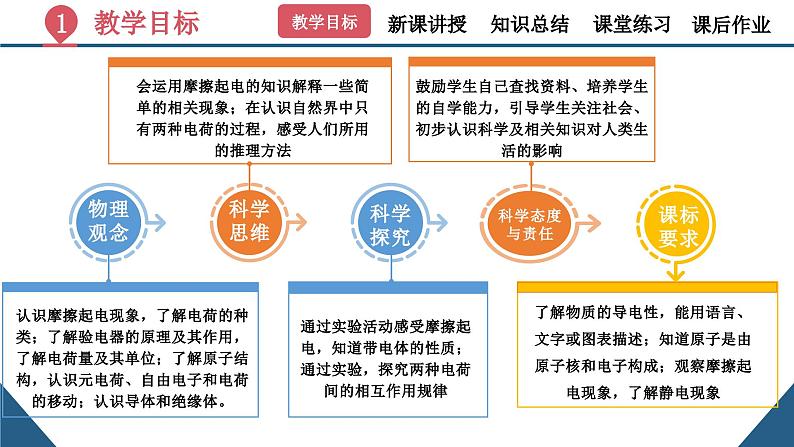 初中物理15.1《两种电荷》（同步课件）-九上课件（人教版）第3页