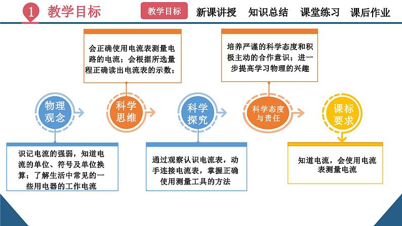 初中物理15.4《电流的测量》（同步课件）-九上课件（人教版）第3页