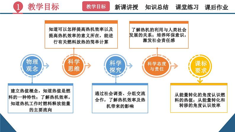 初中物理14.2《热机的效率》（同步课件）-九上（人教版）03