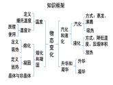 人教版（2024新版）八年級上冊物理第三章 物態(tài)變化 復(fù)習(xí)課件