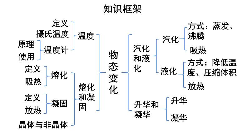 人教版（2024新版）八年级上册物理第三章 物态变化 复习课件02