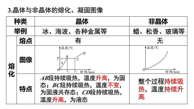 人教版（2024新版）八年级上册物理第三章 物态变化 复习课件08