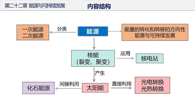 初中物理九年级上册第二十二章 能源与可持续发展（单元复习课件）（人教版）第6页