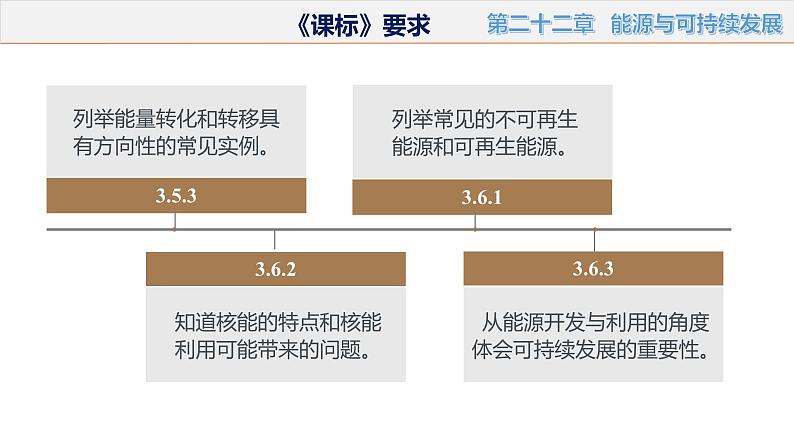 初中物理九年级上册第二十二章 能源与可持续发展（单元解读课件）（人教版）03